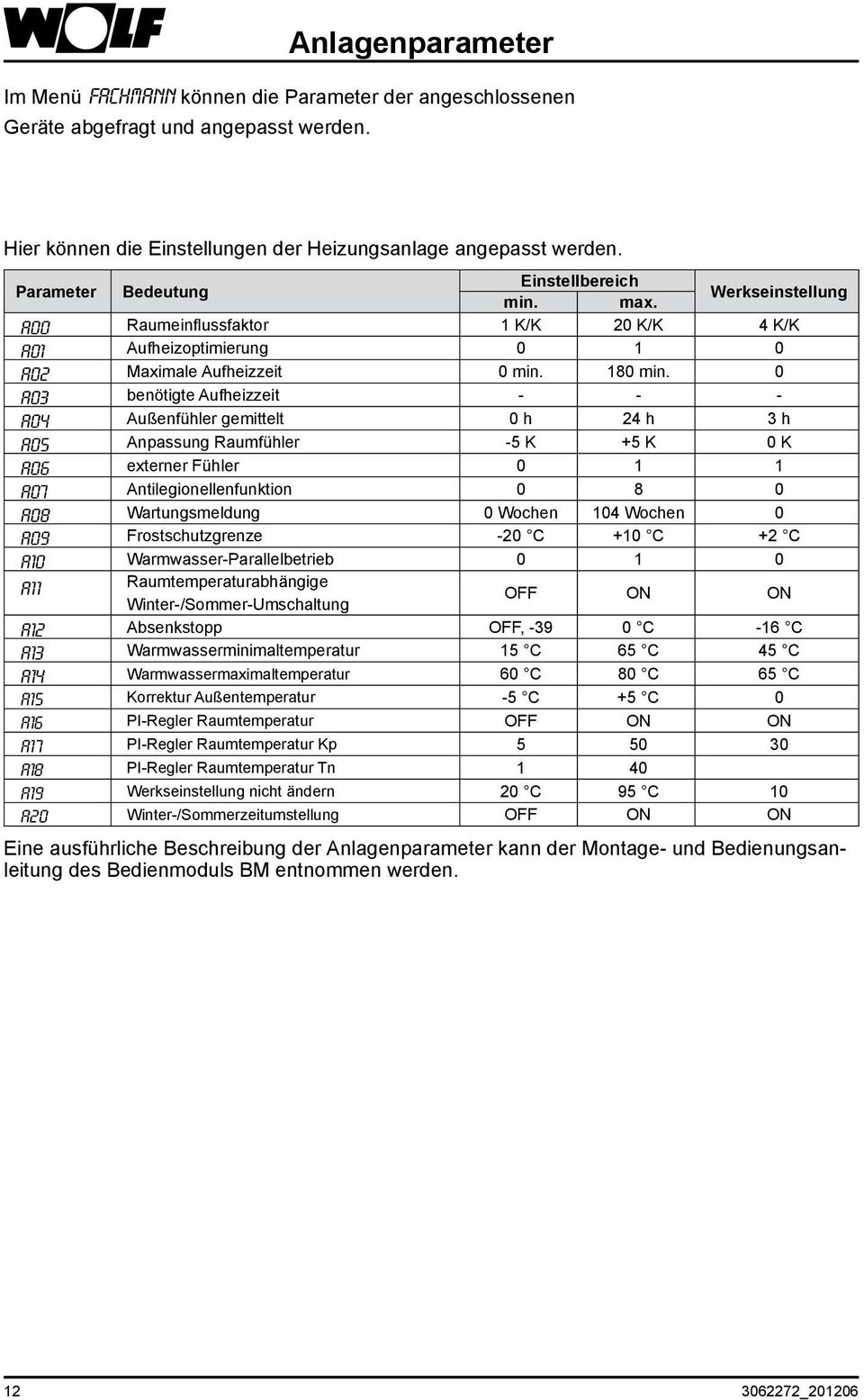 0 A03 benötigte Aufheizzeit - - - A04 Außenfühler gemittelt 0 h 24 h 3 h A05 Anpassung Raumfühler -5 K +5 K 0 K A06 externer Fühler 0 1 1 A07 Antilegionellenfunktion 0 8 0 A08 Wartungsmeldung 0