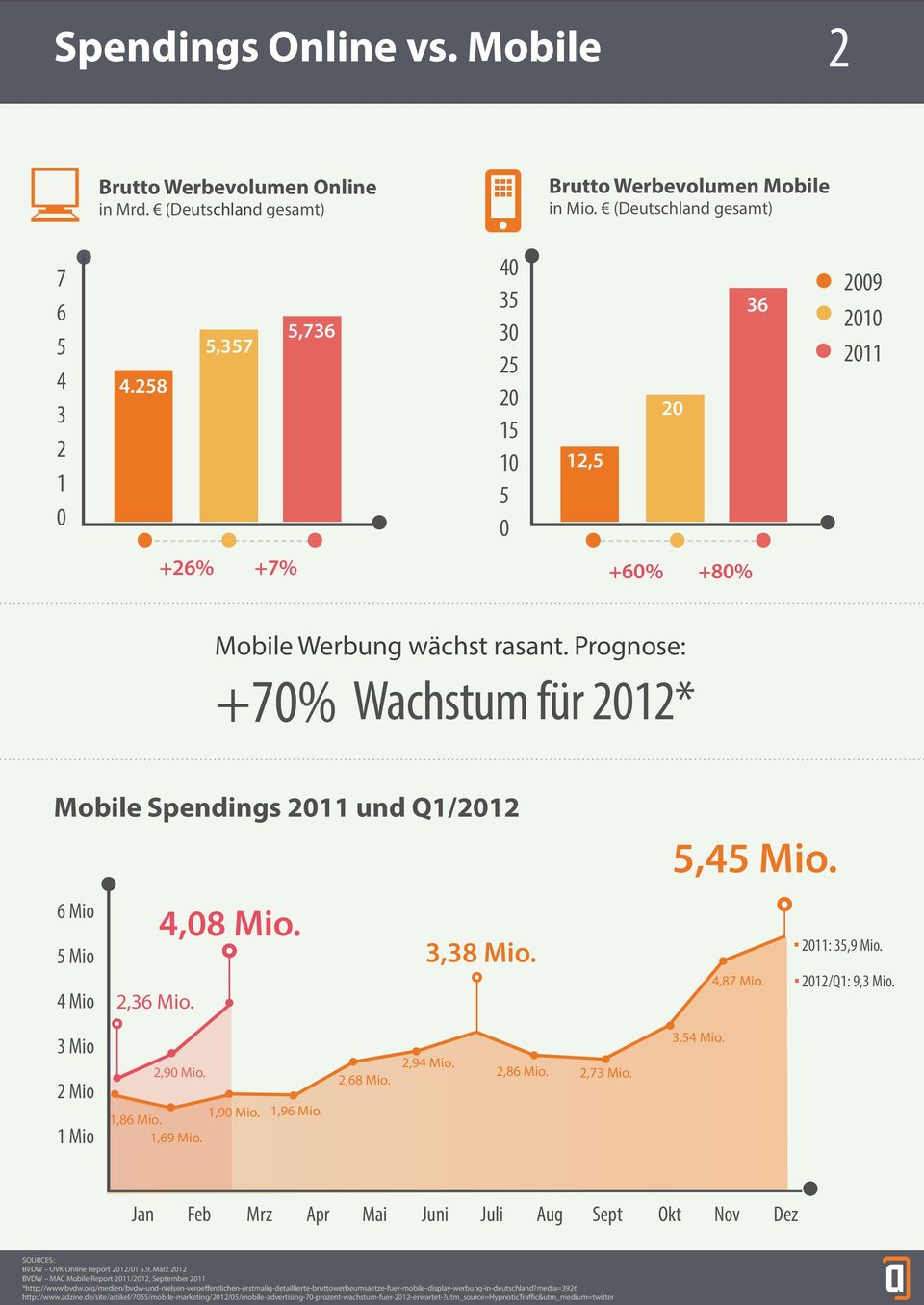 Prognose: +70% Wachstum für 2012* Mobile Spendings 2011 und Q1/2012 6 Mio 5 Mio 4 Mio 2,36 Mio. 4,08 Mio. 3,38 Mio. 5,45 Mio. 2011: 35,9 Mio. 4,87 Mio. 2012/Q1: 9,3 Mio. 3 Mio 2 Mio 1 Mio 2,90 Mio.