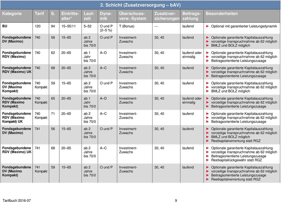 15 65 ab 2 Jahre bis 70/0 O und P Investment- Zuwachs 30, 40 laufend Optionale garantierte Kapitalauszahlung vorzeitige Inanspruchnahme ab 62 möglich BMLZ und BOLZ möglich Fondsgebundene RDV (Maximo)