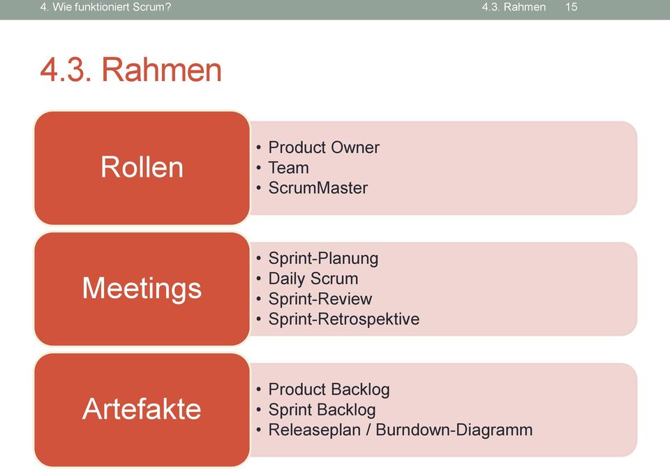Rahmen Rollen Product Owner Team ScrumMaster Meetings
