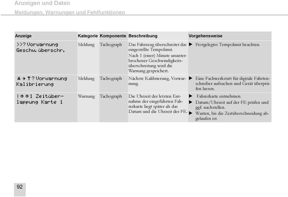 Nach 1 (einer) Minute ununterbrochener Geschwindigkeitsüberschreitung wird die Warnung gespeichert. Meldung Tachograph Nächste Kalibrierung, Vorwarnung.