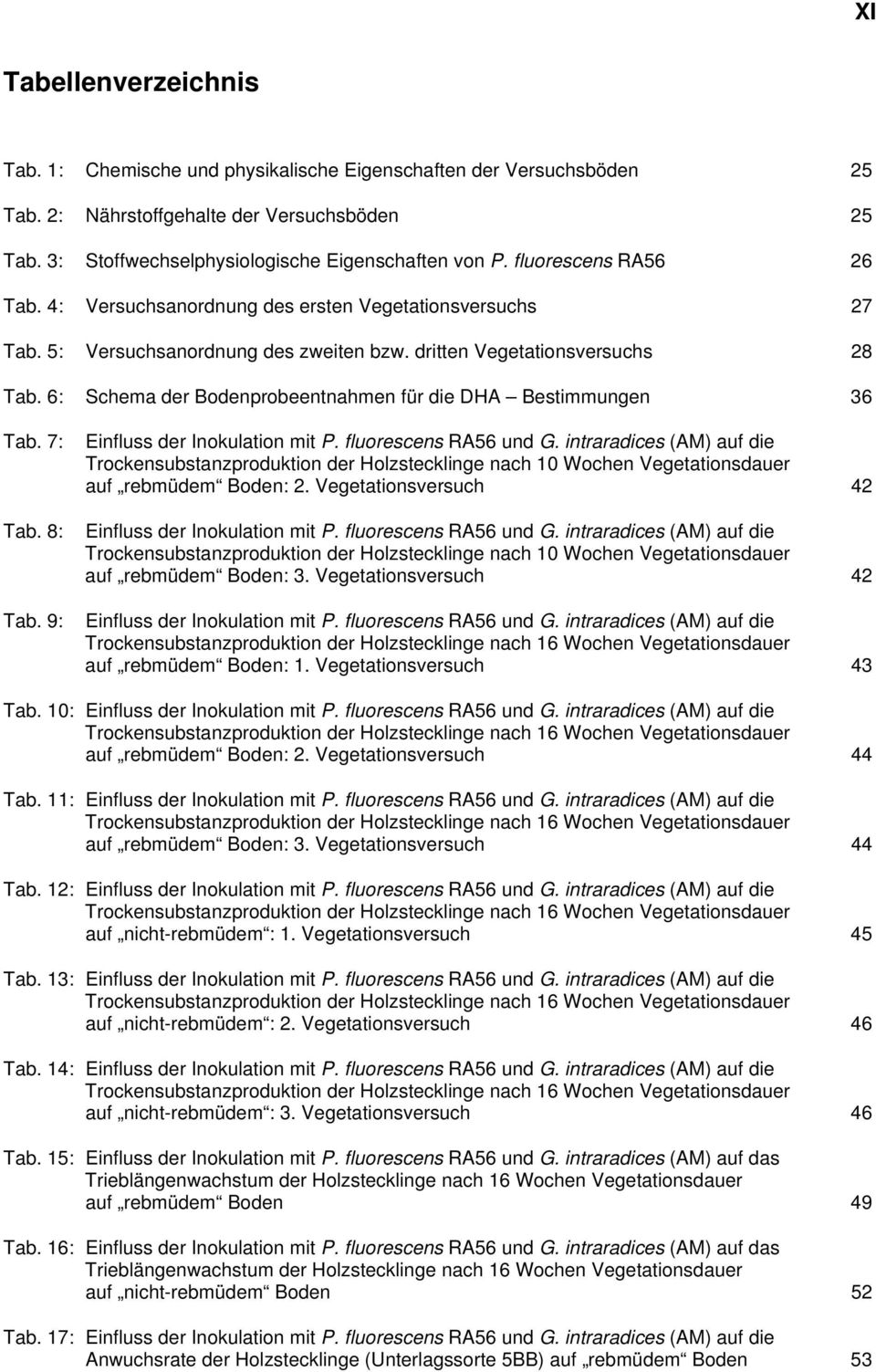 6: Schema der Bodenprobeentnahmen für die DHA Bestimmungen 36 Tab. 7: Tab. 8: Tab. 9: Einfluss der Inokulation mit P. fluorescens RA56 und G.