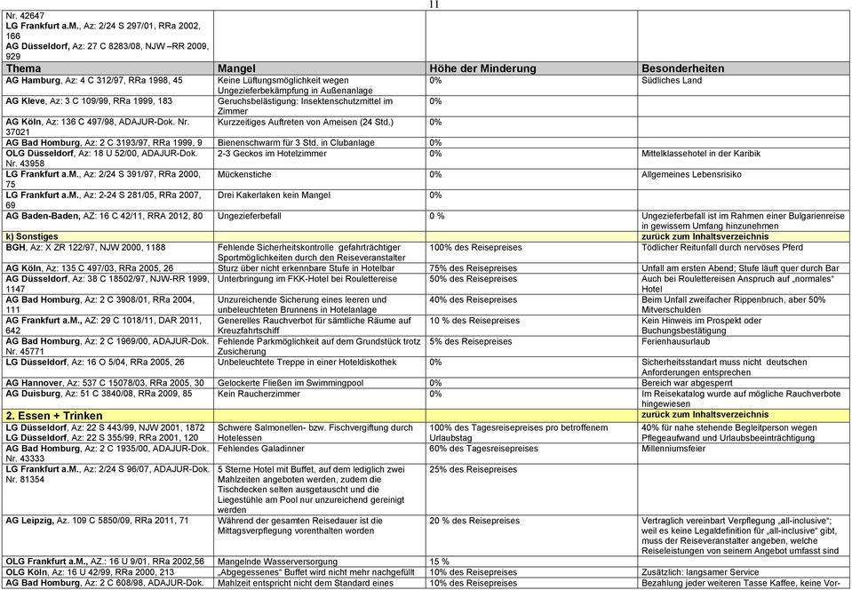 Außenanlage AG Kleve, Az: 3 C 109/99, RRa 1999, 183 Geruchsbelästigung: Insektenschutzmittel im 0% Zimmer AG Köln, Az: 136 C 497/98, ADAJUR-Dok. Nr. Kurzzeitiges Auftreten von Ameisen (24 Std.