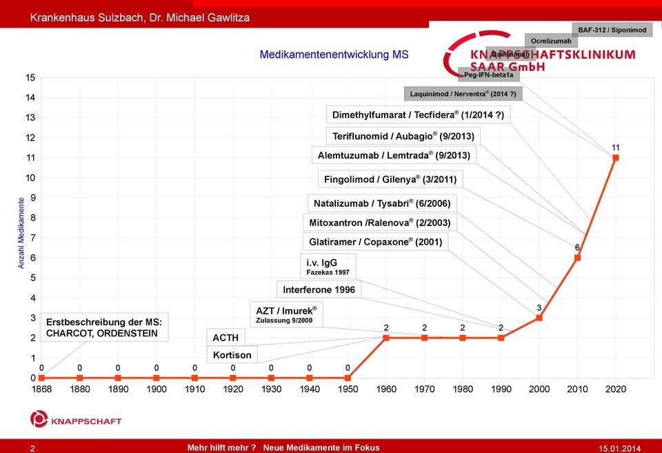 ) 12 Teriflunomid / Aubagio (9/213) Anzahl Medikamente 1 Fingolimod / Gilenya (3/211) 9 Natalizumab / Tysabri (6/26) 8 Mitoxantron /Ralenova