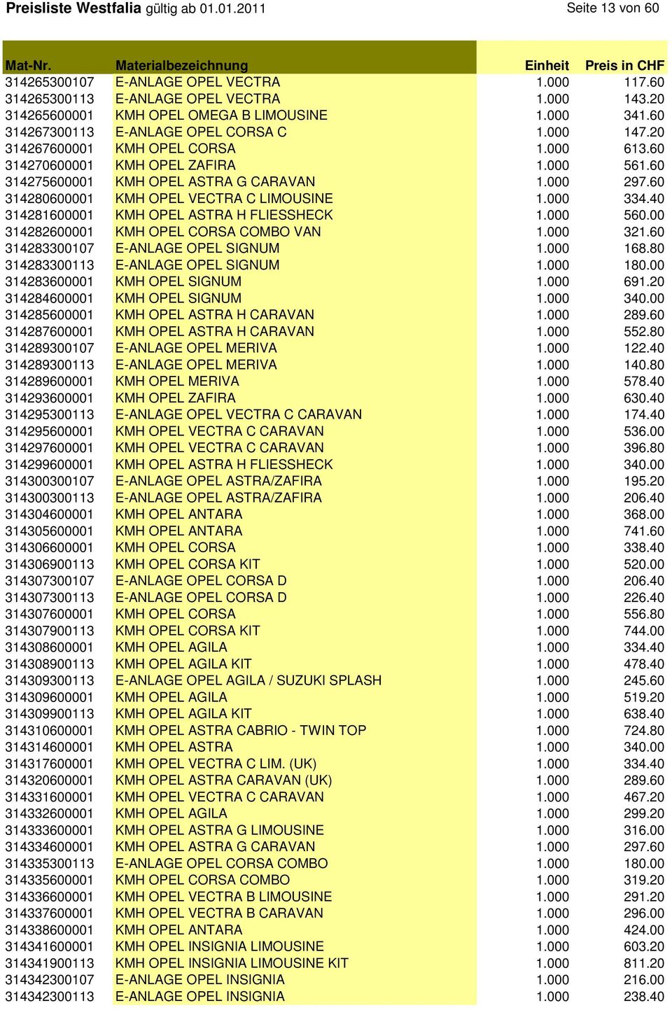 60 314280600001 KMH OPEL VECTRA C LIMOUSINE 1.000 334.40 314281600001 KMH OPEL ASTRA H FLIESSHECK 1.000 560.00 314282600001 KMH OPEL CORSA COMBO VAN 1.000 321.60 314283300107 E-ANLAGE OPEL SIGNUM 1.