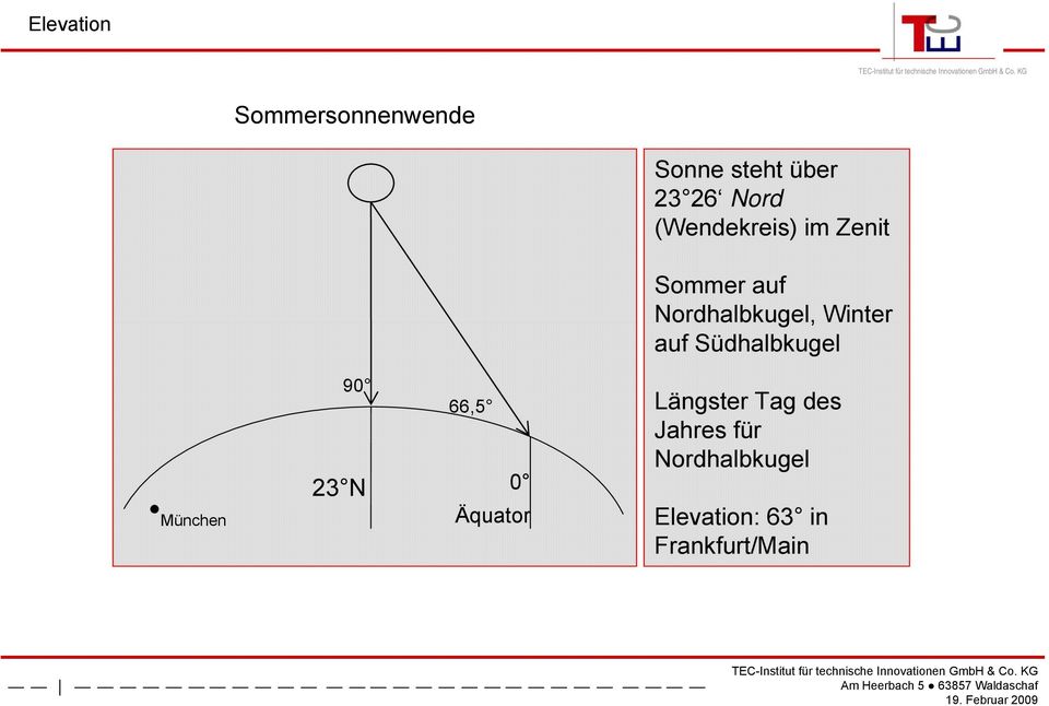 auf Südhalbkugel München 9 23 N 66,5 Äquator Längster
