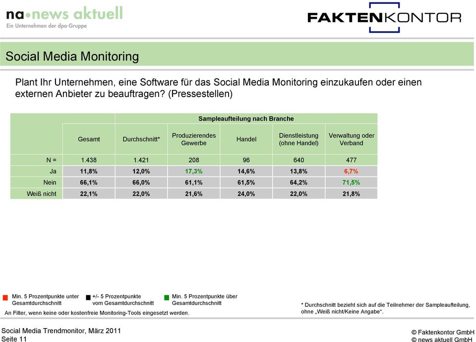 421 208 96 640 477 Ja 11,8% 12,0% 17,3% 14,6% 13,8% 6,7% Nein 66,1% 66,0% 61,1% 61,5% 64,2% 71,5% Weiß nicht 22,1% 22,0% 21,6% 24,0% 22,0% 21,8% Min.