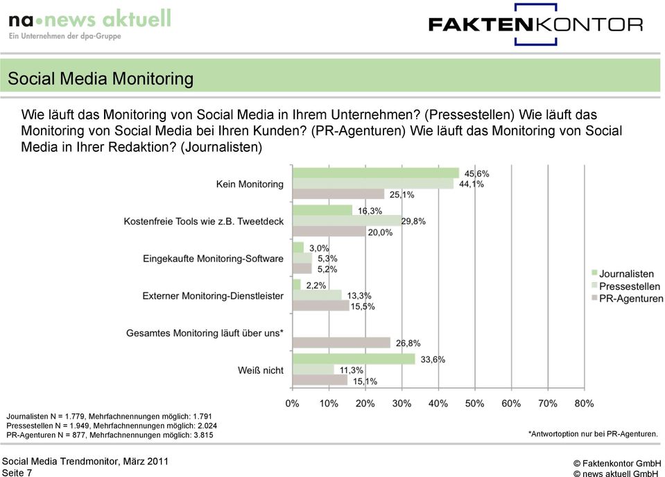 (PR-Agenturen) Wie läuft das Monitoring von Social Media in Ihrer Redaktion? (Journalisten) Journalisten N = 1.