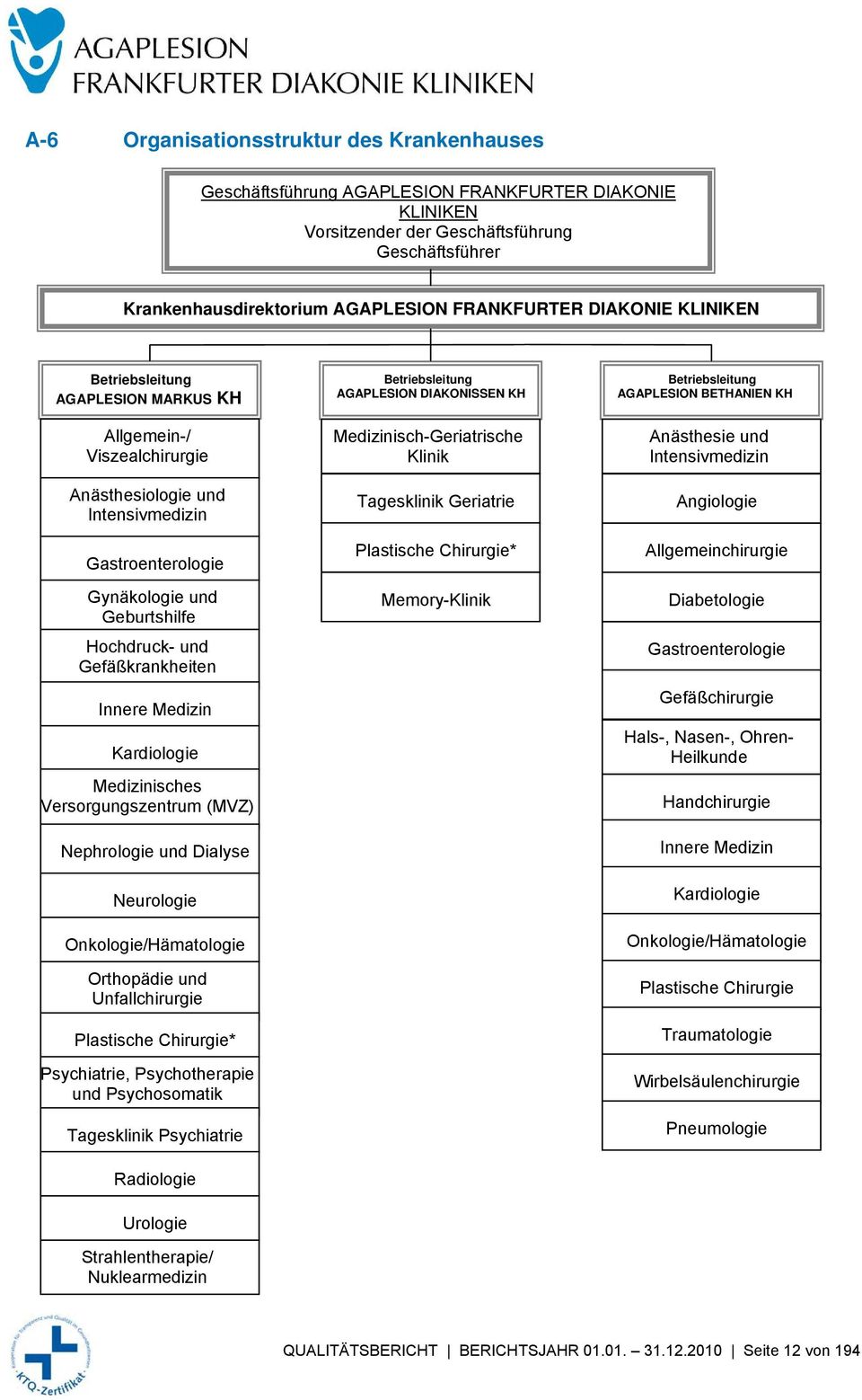 Innere Medizin Kardiologie Medizinisches Versorgungszentrum (MVZ) Nephrologie und Dialyse Neurologie Onkologie/Hämatologie Orthopädie und Unfallchirurgie Plastische Chirurgie* Psychiatrie,