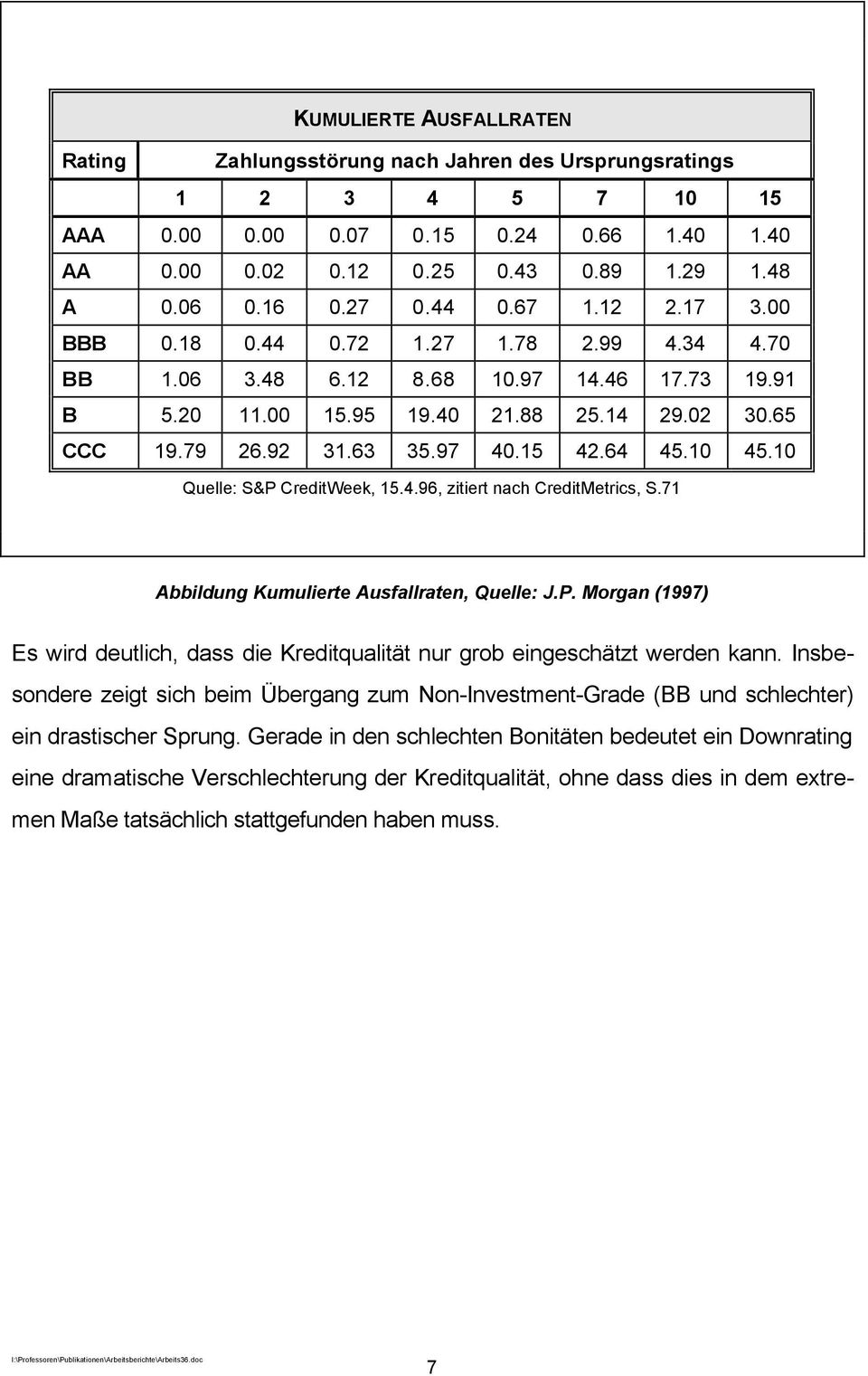 7 Abbildung Kumulierte Ausfallraten, Quelle: J.P. Morgan (997) Es wird deutlich, dass die Kreditqualität nur grob eingeschätzt werden kann.