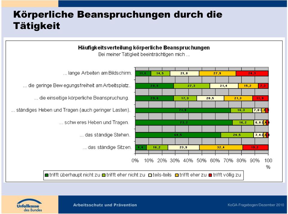 durch die Tätigkeit