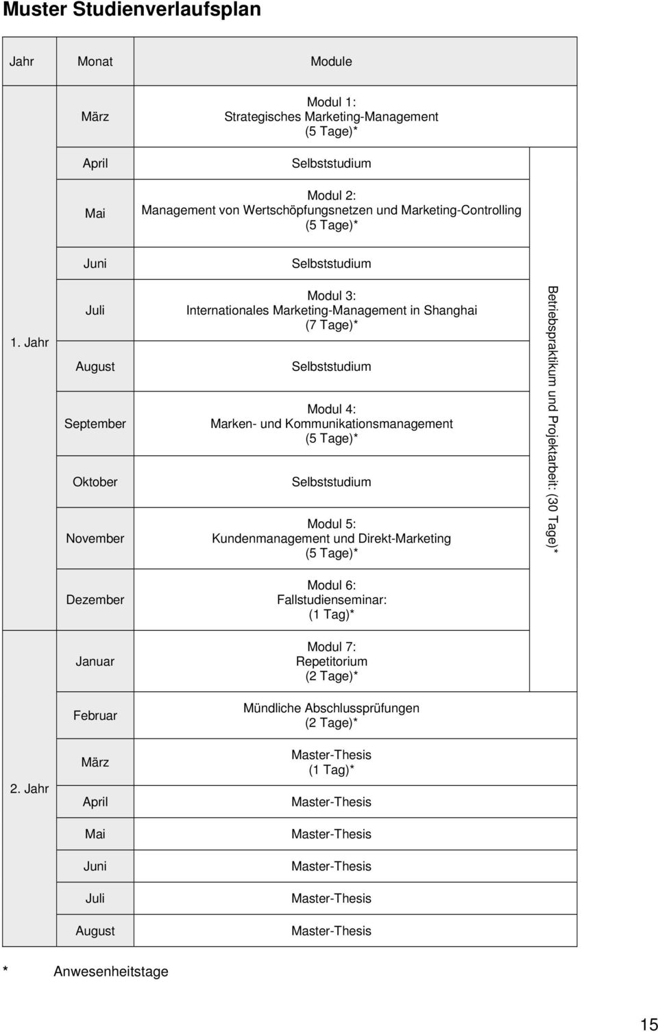 Jahr Juli August September Oktober November Modul 3: Internationales Marketing-Management in Shanghai (7 Tage)* Selbststudium Modul 4: Marken- und Kommunikationsmanagement (5 Tage)* Selbststudium