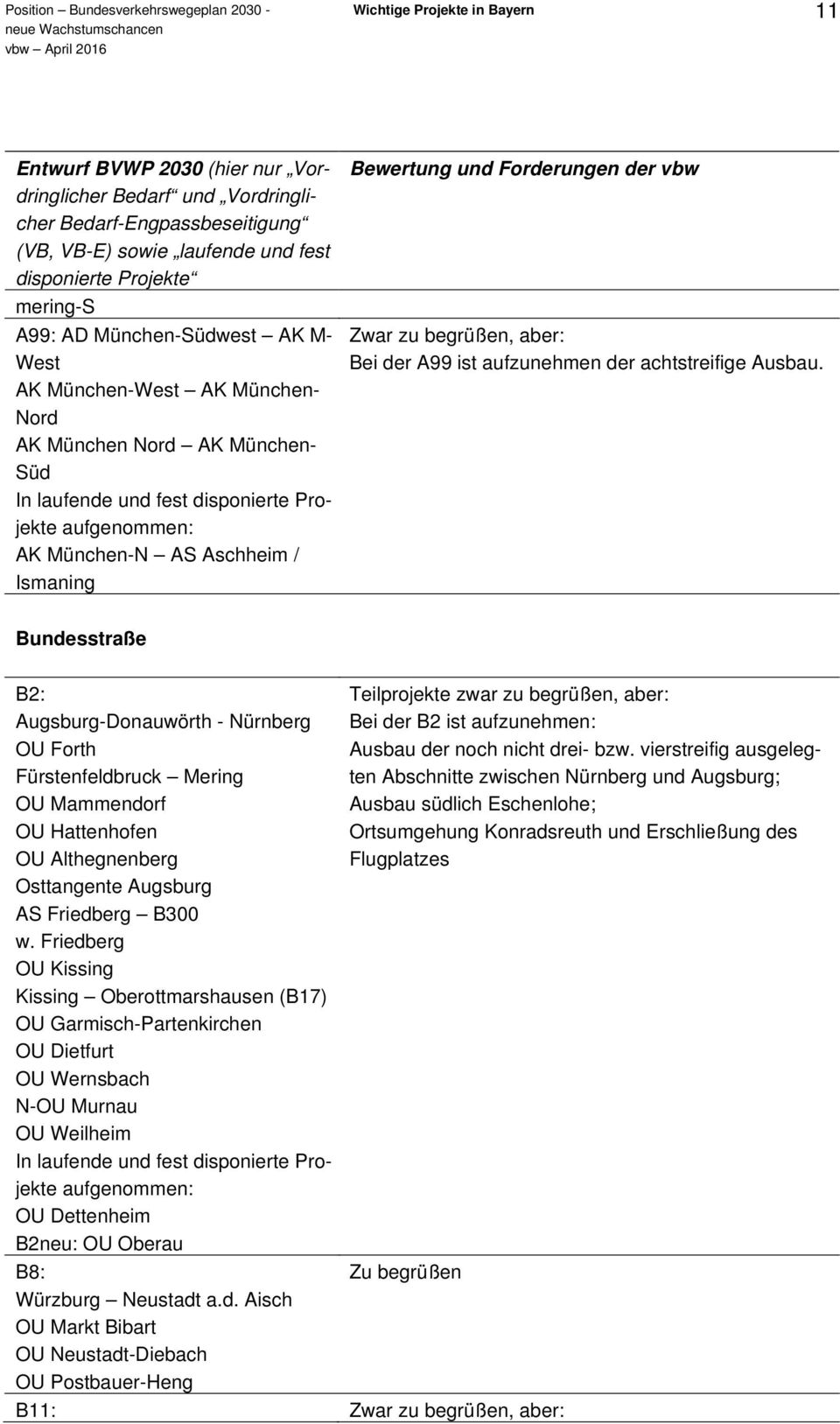 AS Aschheim / Ismaning Bewertung und Forderungen der vbw Bei der A99 ist aufzunehmen der achtstreifige Ausbau.