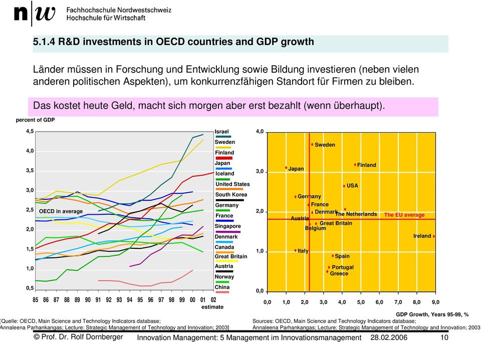 percent of GDP 4,5 4,0 3,5 3,0 2,5 2,0 1,5 1,0 0,5 OECD in average Sweden FinIand Israel Japan Germany France Denmark Canada Great Britain Austria 85 86 87 88 89 90 91 92 93 94 95 96 97 98 99 00 01