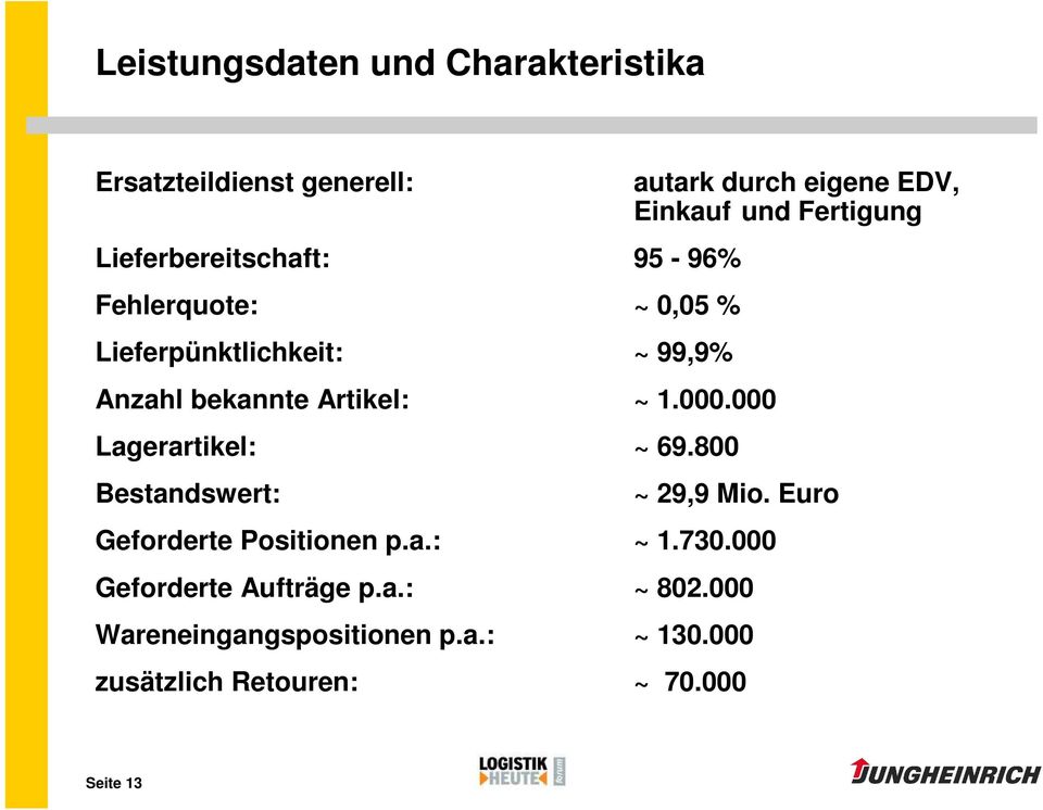 800 Bestandswert: autark durch eigene EDV, Einkauf und Fertigung ~ 29,9 Mio. Euro Geforderte Positionen p.a.: ~ 1.