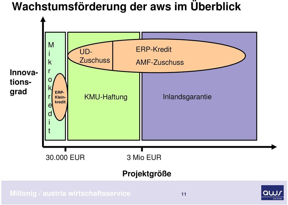 KMU-Haftung ERP-Kredit AMF-Zuschuss Inlandsgarantie 30.