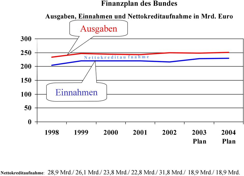 Euro Einnahmen Ausgaben N e t t o k r e d i t a u f n a h m e 50 0 1998