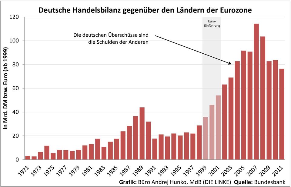 den Ländern der Eurozone Die deutschen Überschüsse sind