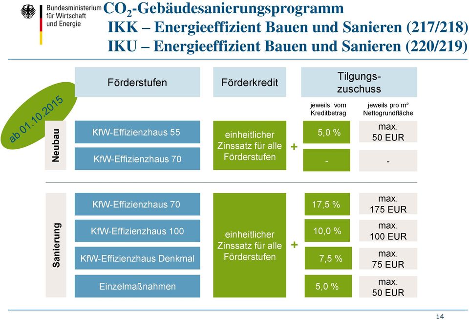 55 KfW-Effizienzhaus 70 einheitlicher Zinssatz für alle Förderstufen + 5,0 % - 50 EUR - KfW-Effizienzhaus 70 17,5 % 175 EUR
