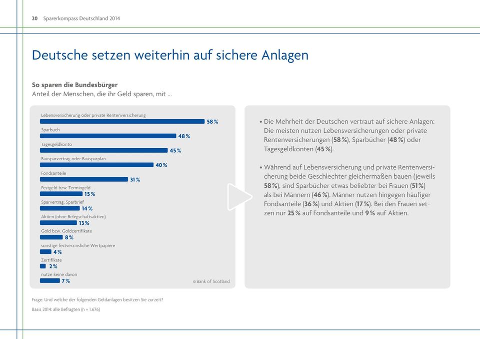 Goldzertifikate 8 % sonstige festverzinsliche Wertpapiere 4 % Zertifikate 2 % nutze keine davon 7 % 58 % 48 % 45 % 40 % Die Mehrheit der Deutschen vertraut auf sichere Anlagen: Die meisten nutzen
