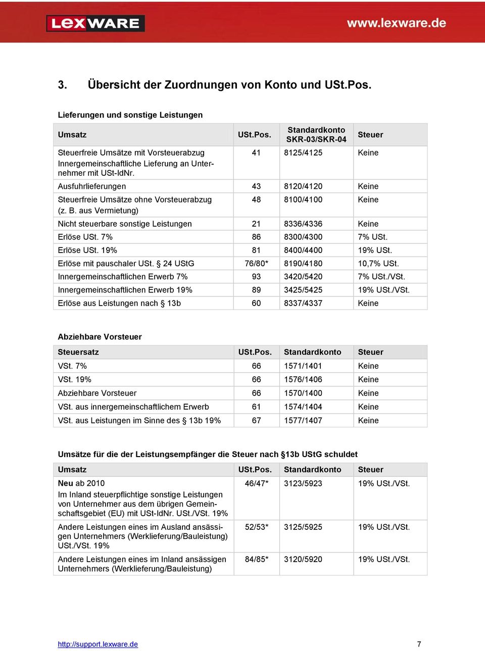 24 UStG 76/80* 8190/4180 10,7% USt. Innergemeinschaftlichen Erwerb 7% 93 3420/5420 7% USt./VSt. Innergemeinschaftlichen Erwerb 19% 89 3425/5425 19% USt./VSt. Erlöse aus Leistungen nach 13b 60 8337/4337 Keine Abziehbare Vorsteuer Steuersatz USt.