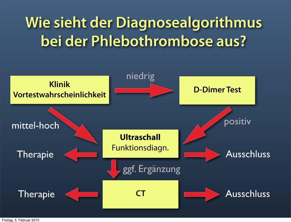 Klinik Vortestwahrscheinlichkeit niedrig D-Dimer Test