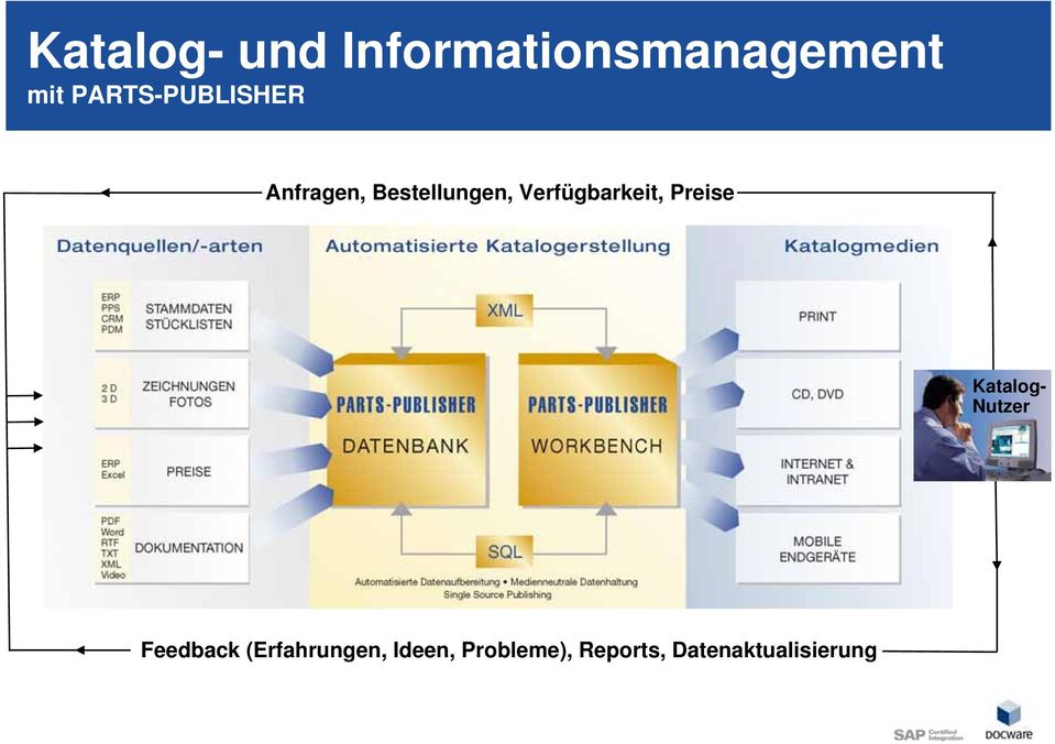 Verfügbarkeit, Preise Katalog- Nutzer Feedback