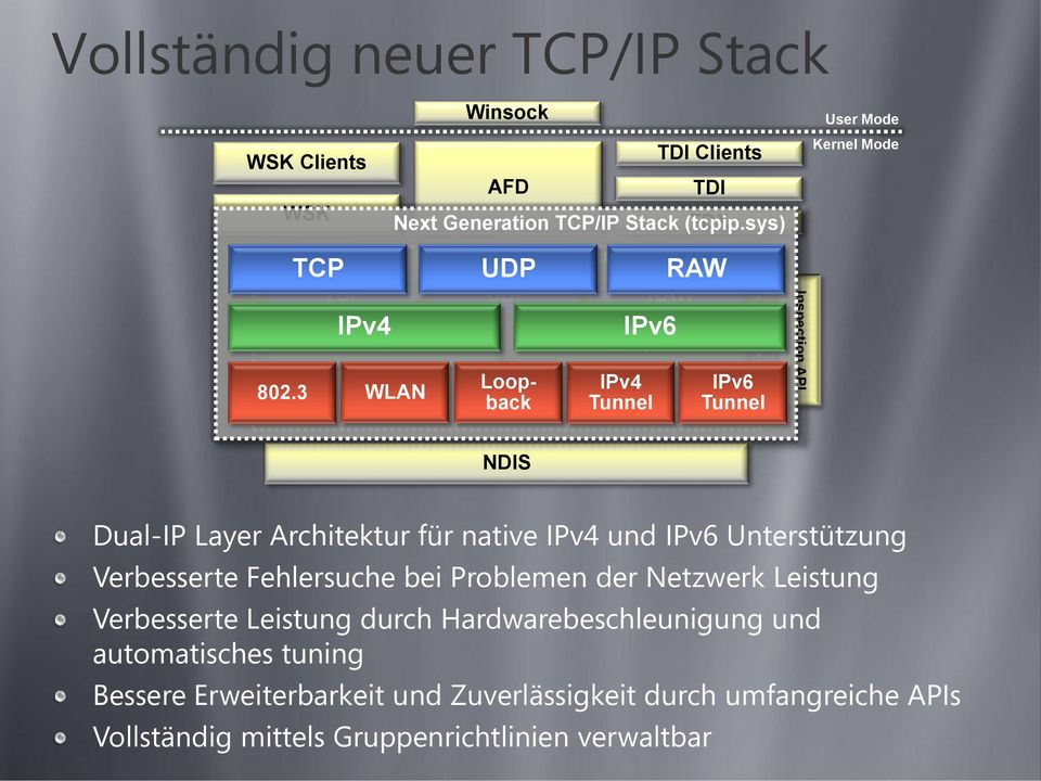 sys) UDP Loopback IPv6 IPv4 Tunnel RAW IPv6 IPv4 Tunnel RAW IPv6 Tunnel IPv6 Tunnel Inspection API NDIS Dual-IP Layer Architektur für native IPv4 und IPv6