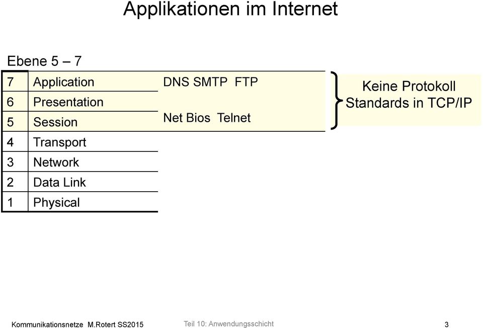 2 Data Link 1 Physical Keine Protokoll Standards in TCP/IP