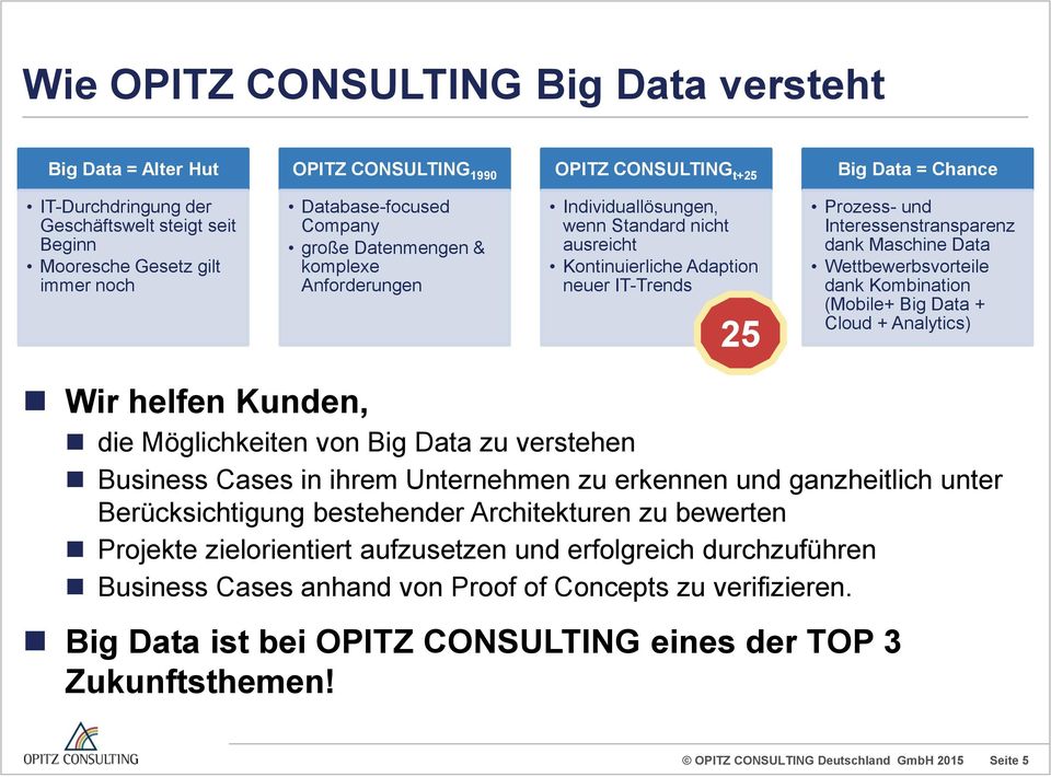 Interessenstransparenz dank Maschine Data Wettbewerbsvorteile dank Kombination (Mobile+ Big Data + Cloud + Analytics) Wir helfen Kunden, die Möglichkeiten von Big Data zu verstehen Business Cases in