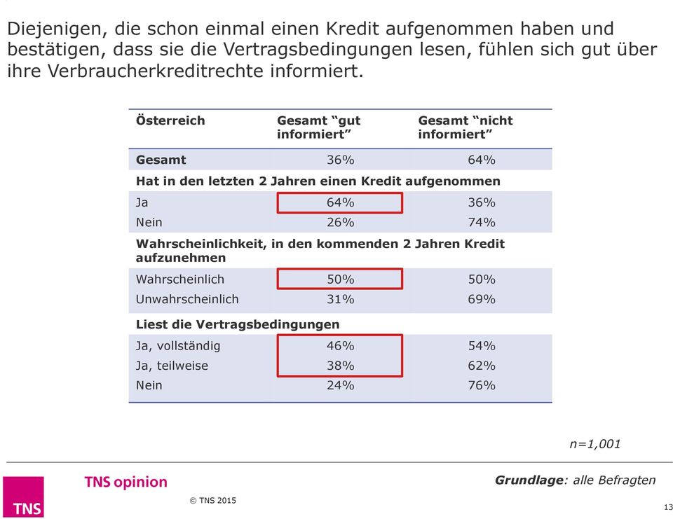 Österreich Gesamt gut informiert Gesamt nicht informiert Gesamt 36% 6% Hat in den letzten Jahren einen Kredit aufgenommen Ja Nein 6% 6% 36% 7%