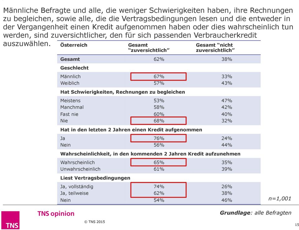 Österreich Gesamt zuversichtlich Gesamt nicht zuversichtlich Gesamt 6% 38% Geschlecht Männlich Weiblich 67% 7% 33% 3% Hat Schwierigkeiten, Rechnungen zu begleichen Meistens Manchmal Fast nie Nie 3%