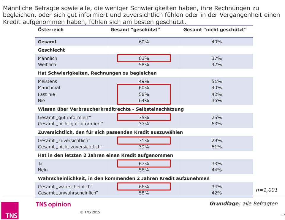 Österreich Gesamt geschützt Gesamt nicht geschützt Gesamt 60% 0% Geschlecht Männlich Weiblich 63% 8% 37% % Hat Schwierigkeiten, Rechnungen zu begleichen Meistens Manchmal Fast nie Nie 9% 60% 8% 6% 1%