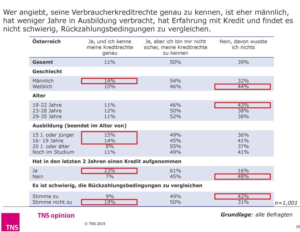 Österreich Ja, und ich kenne meine Kreditrechte genau Ja, aber ich bin mir nicht sicher, meine Kreditrechte zu kennen Nein, davon wusste ich nichts Gesamt 11% 0% 39% Geschlecht Männlich Weiblich 1%