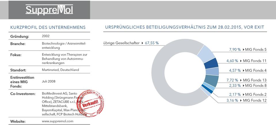 Gesellschafter 67,55 % 7,90 % MIG Fonds 5 4,60 % MIG Fonds 11 Martinsried, Deutschland Juli 2008 BioMedInvest AG, Santo Holding (Strüngmann Family- Office),