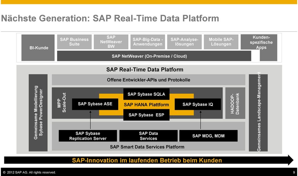 / Cloud) SAP Real-Time Data Platform Offene Entwickler-APIs und Protokolle SAP Sybase SQLA SAP Sybase ASE SAP HANA Plattform SAP Sybase ESP SAP Sybase IQ SAP