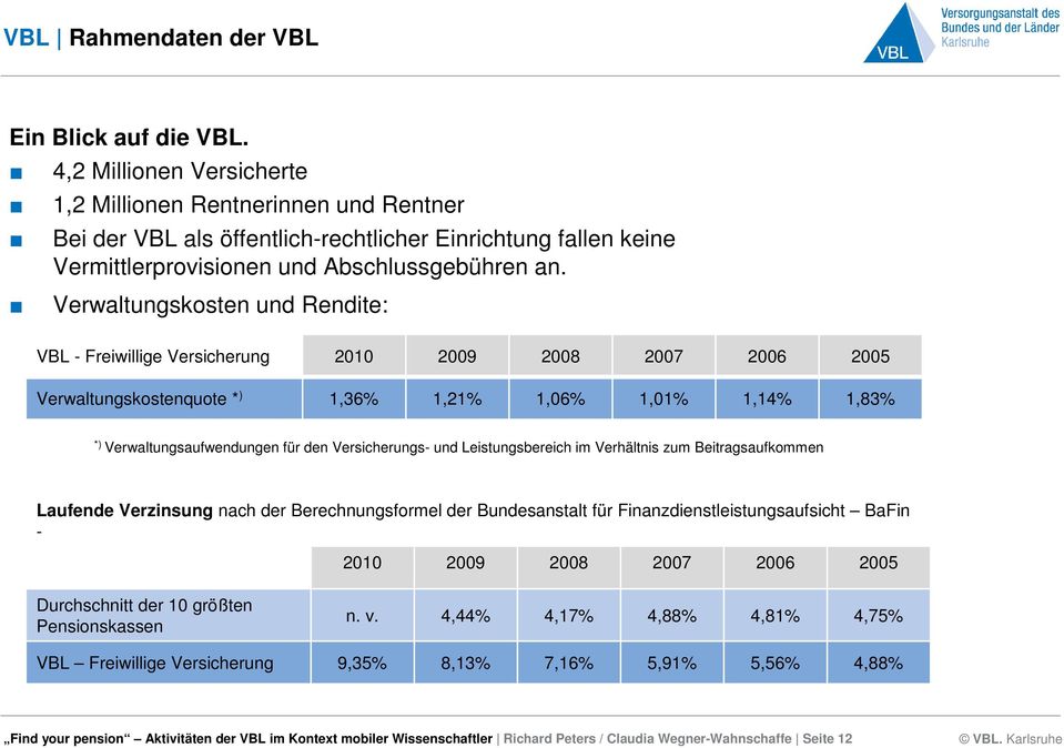 Verwaltungskosten und Rendite: VBL - Freiwillige Versicherung 2010 2009 2008 2007 2006 2005 Verwaltungskostenquote * ) 1,36% 1,21% 1,06% 1,01% 1,14% 1,83% *) Verwaltungsaufwendungen für den