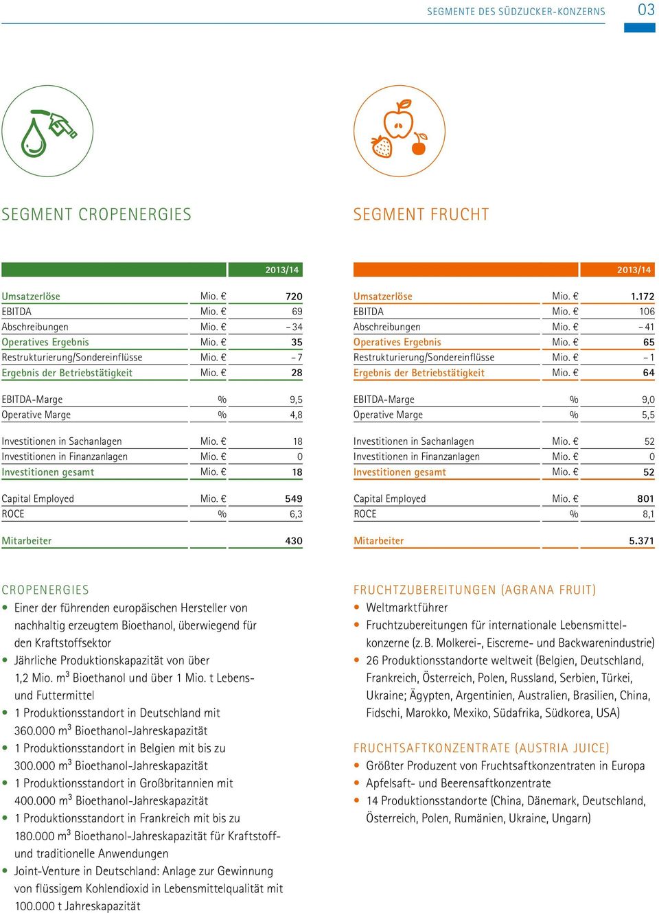 0 Investitionen gesamt Mio. 18 Capital Employed Mio. 549 ROCE % 6,3 Mitarbeiter 430 2013/14 Umsatzerlöse Mio. 1.172 EBITDA Mio. 106 Abschreibungen Mio. 41 Operatives Ergebnis Mio.