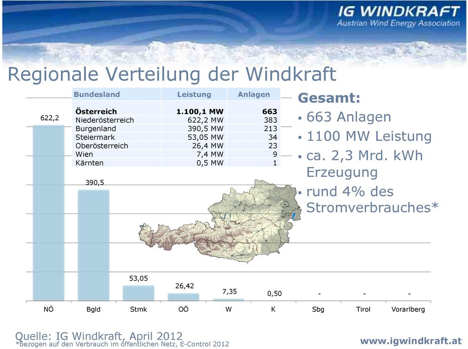 MW 9 Kärnten 0,5 MW 1 390,5 Gesamt:! 663 Anlagen! 1100 MW Leistung! ca. 2,3 Mrd. kwh Erzeugung!