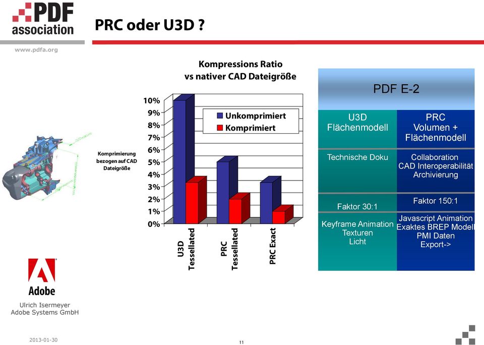 PRC Volumen + Flächenmodell Komprimierung bezogen auf CAD Dateigröße 6% 5% 4% Technische Doku Collaboration