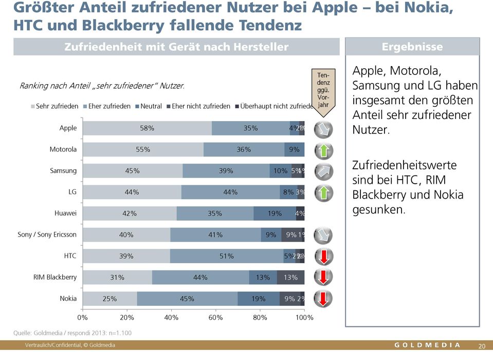 Apple 58% 35% 4% 2% 1% Apple, Motorola, Samsung und LG haben insgesamt den größten Anteil sehr zufriedener Nutzer.