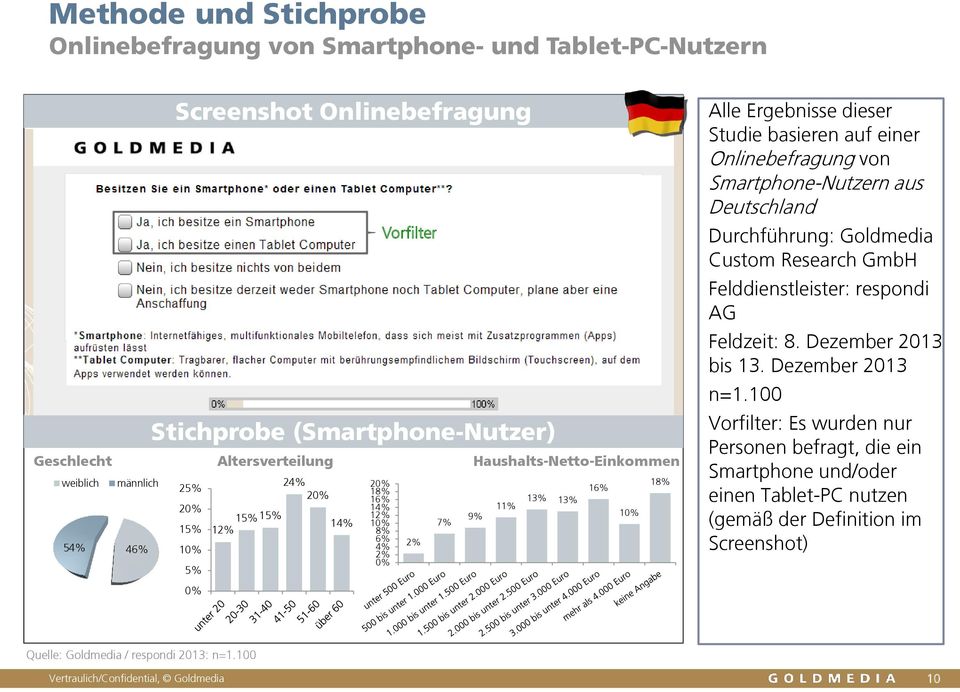 Alle Ergebnisse dieser Studie basieren auf einer Onlinebefragung von Smartphone-Nutzern aus Deutschland Durchführung: Goldmedia Custom Research GmbH Felddienstleister: respondi