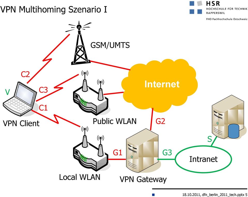 G1 G3 S Intranet Local WLAN VPN Gateway