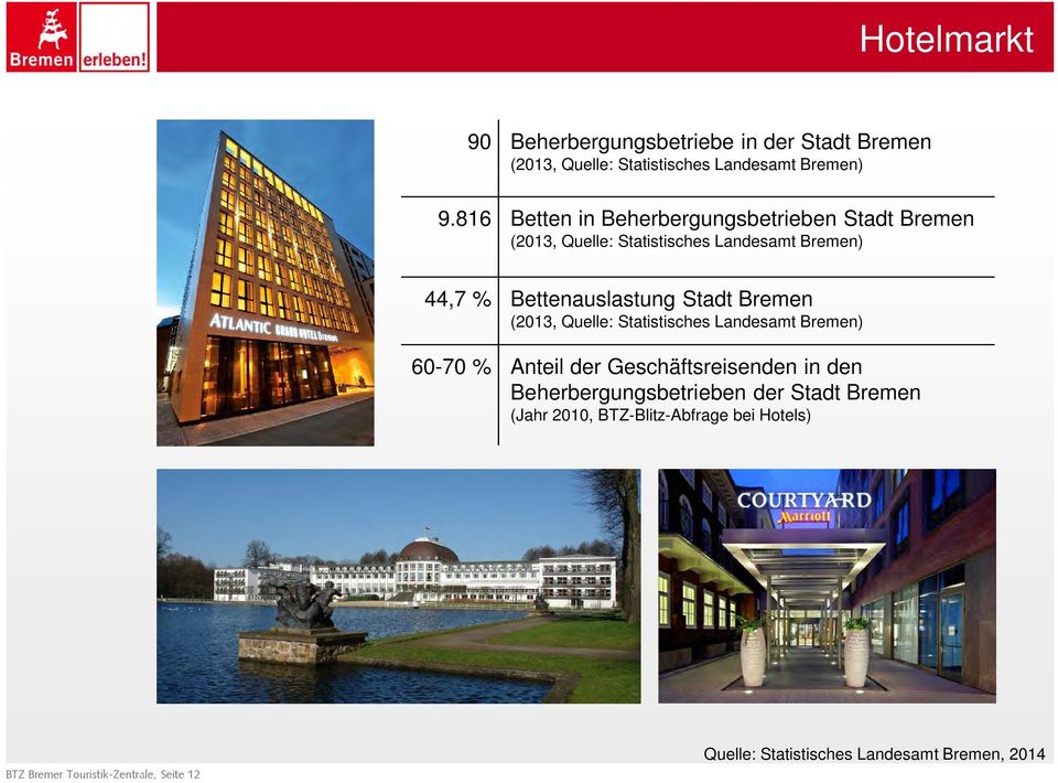 Stadt Bremen (2013, Quelle: Statistisches Landesamt Bremen) 60-70 % Anteil der Geschäftsreisenden in den