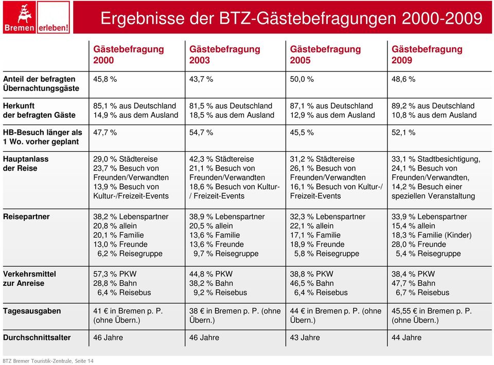 aus dem Ausland HB-Besuch länger als 1 Wo.