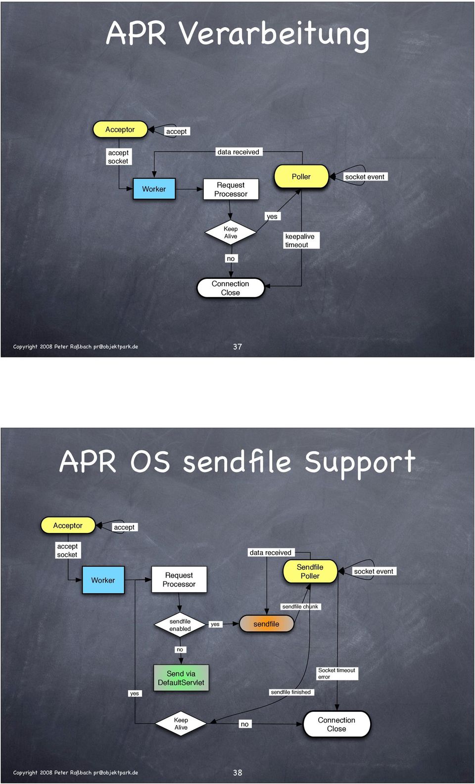 socket data received Worker Request Processor Sendfile Poller socket event sendfile chunk sendfile enabled