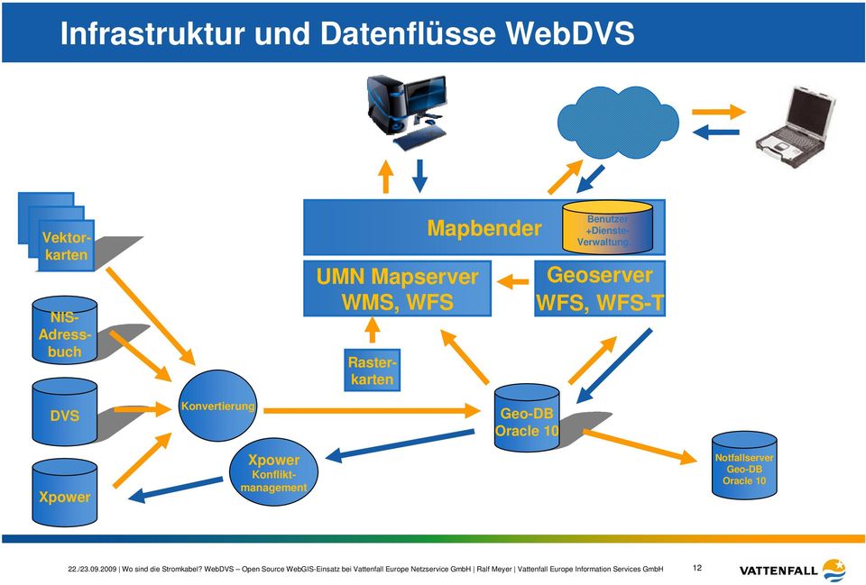 WFS, WFS-T Xpower Notfallserver Geo-DB Oracle 10 22./23.09.2009 Wo sind die Stromkabel?