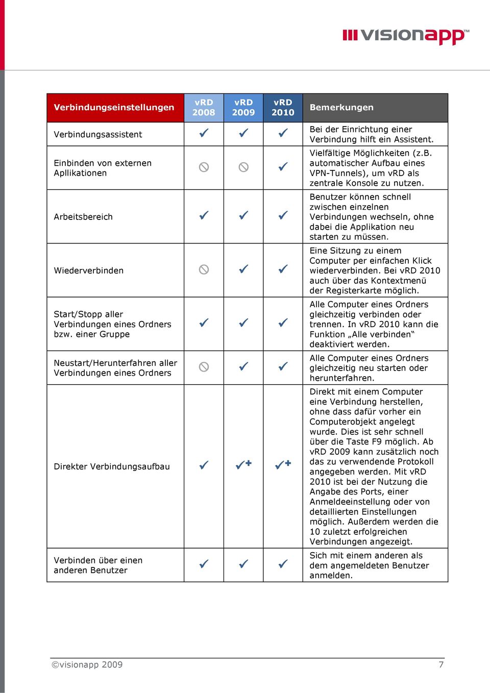 Wiederverbinden Eine Sitzung zu einem Computer per einfachen Klick wiederverbinden. Bei auch über das Kontextmenü der Registerkarte möglich. Start/Stopp aller Verbindungen eines Ordners bzw.