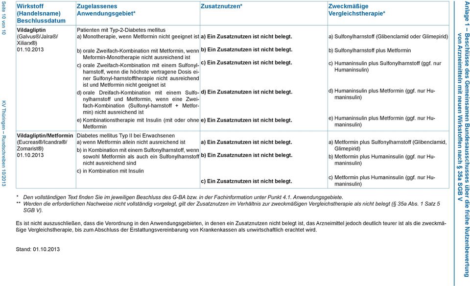 Sulfonyl-harnstofftherapie nicht ausreichend ist und Metformin nicht geeignet ist d) orale Dreifach-Kombination mit einem Sulfonylharnstoff und Metformin, wenn eine Zweifach-Kombination