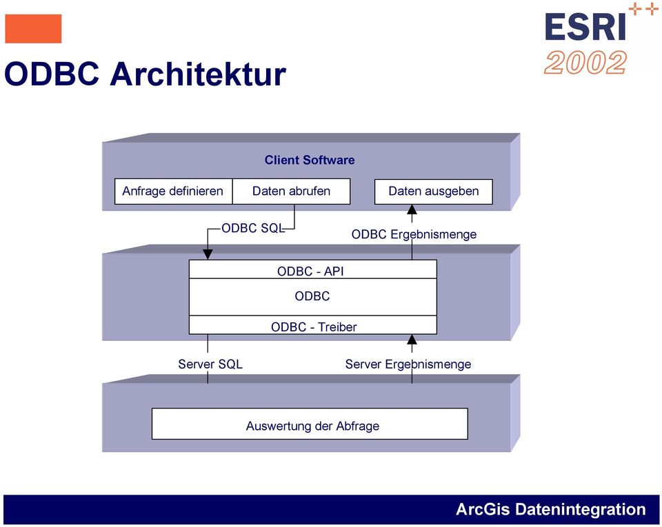 Ergebnismenge ODBC - API ODBC ODBC - Treiber Server